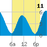 Willtown Bluff tide chart for Friday, June 11, 2021