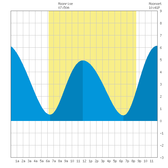 Willtown Bluff tide chart for Saturday, June 12, 2021