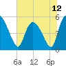 Willtown Bluff tide chart for Saturday, June 12, 2021