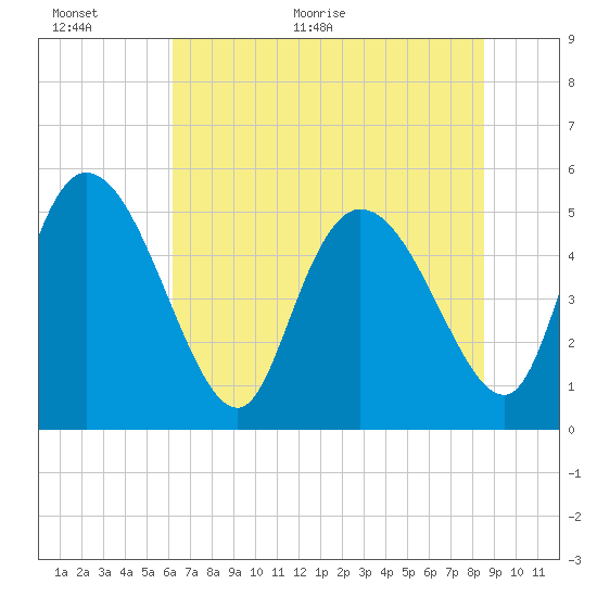 Willtown Bluff tide chart for Wednesday, June 16, 2021