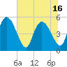 Willtown Bluff tide chart for Wednesday, June 16, 2021
