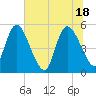 Willtown Bluff tide chart for Friday, June 18, 2021