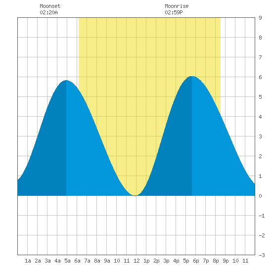 Willtown Bluff tide chart for Saturday, June 19, 2021