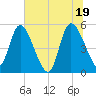 Willtown Bluff tide chart for Saturday, June 19, 2021