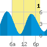 Willtown Bluff tide chart for Tuesday, June 1, 2021