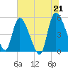 Willtown Bluff tide chart for Monday, June 21, 2021