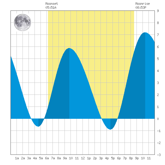 Willtown Bluff tide chart for Thursday, June 24, 2021