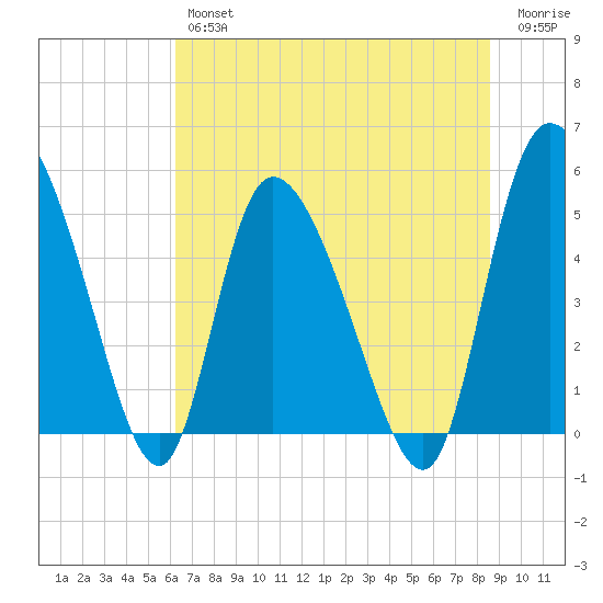 Willtown Bluff tide chart for Friday, June 25, 2021