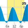 Willtown Bluff tide chart for Friday, June 25, 2021