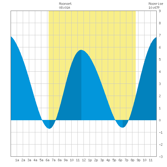 Willtown Bluff tide chart for Saturday, June 26, 2021