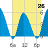 Willtown Bluff tide chart for Saturday, June 26, 2021