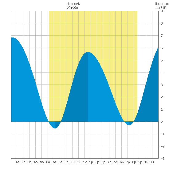 Willtown Bluff tide chart for Sunday, June 27, 2021