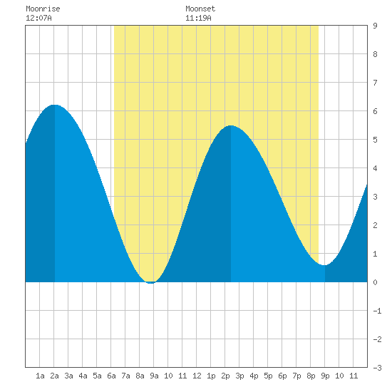 Willtown Bluff tide chart for Tuesday, June 29, 2021