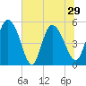 Willtown Bluff tide chart for Tuesday, June 29, 2021