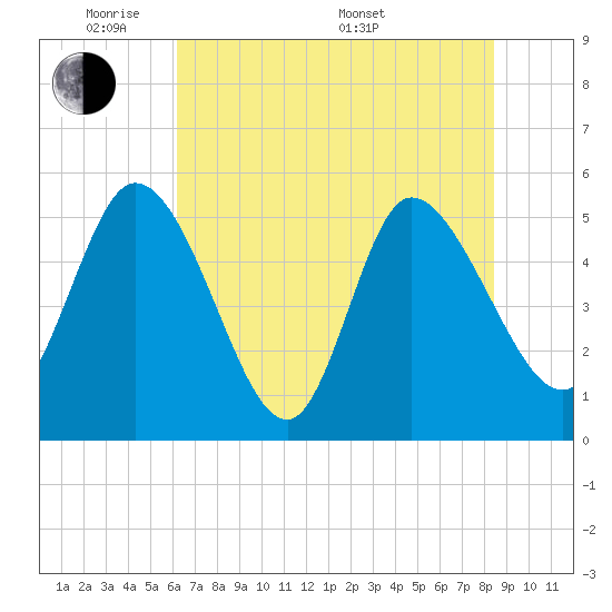 Willtown Bluff tide chart for Wednesday, June 2, 2021