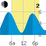 Willtown Bluff tide chart for Wednesday, June 2, 2021
