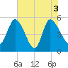 Willtown Bluff tide chart for Thursday, June 3, 2021