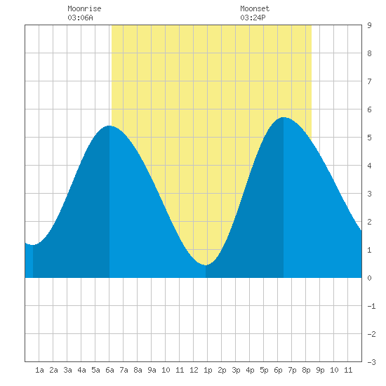Willtown Bluff tide chart for Friday, June 4, 2021