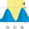 Willtown Bluff tide chart for Friday, June 4, 2021