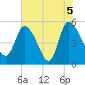 Willtown Bluff tide chart for Saturday, June 5, 2021