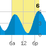 Willtown Bluff tide chart for Sunday, June 6, 2021