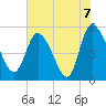 Willtown Bluff tide chart for Monday, June 7, 2021