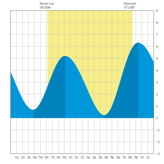 Willtown Bluff tide chart for Tuesday, June 8, 2021