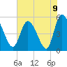 Willtown Bluff tide chart for Wednesday, June 9, 2021