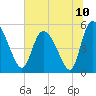Willtown Bluff tide chart for Saturday, July 10, 2021