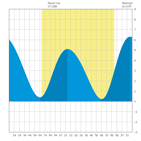 Willtown Bluff tide chart for Sunday, July 11, 2021