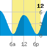 Willtown Bluff tide chart for Monday, July 12, 2021