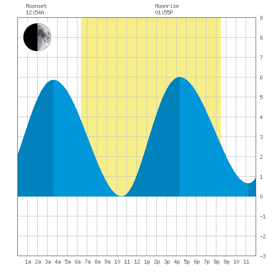 Willtown Bluff tide chart for Saturday, July 17, 2021