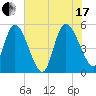 Willtown Bluff tide chart for Saturday, July 17, 2021
