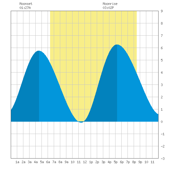 Willtown Bluff tide chart for Sunday, July 18, 2021