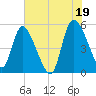 Willtown Bluff tide chart for Monday, July 19, 2021