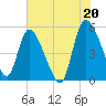 Willtown Bluff tide chart for Tuesday, July 20, 2021