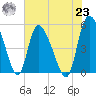 Willtown Bluff tide chart for Friday, July 23, 2021