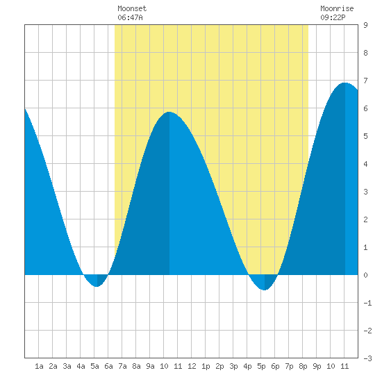 Willtown Bluff tide chart for Saturday, July 24, 2021