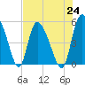 Willtown Bluff tide chart for Saturday, July 24, 2021