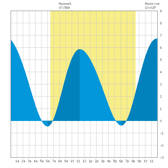 Willtown Bluff tide chart for Sunday, July 25, 2021