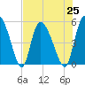 Willtown Bluff tide chart for Sunday, July 25, 2021