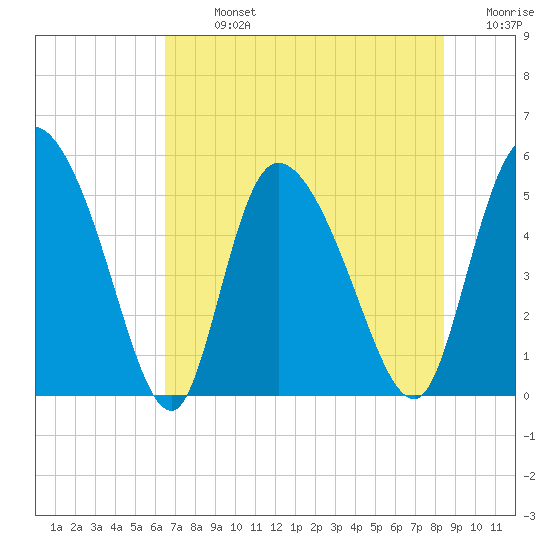 Willtown Bluff tide chart for Monday, July 26, 2021