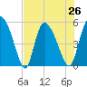 Willtown Bluff tide chart for Monday, July 26, 2021
