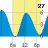 Willtown Bluff tide chart for Tuesday, July 27, 2021