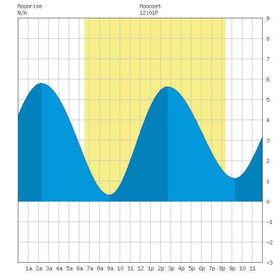Willtown Bluff tide chart for Thursday, July 29, 2021