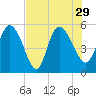 Willtown Bluff tide chart for Thursday, July 29, 2021