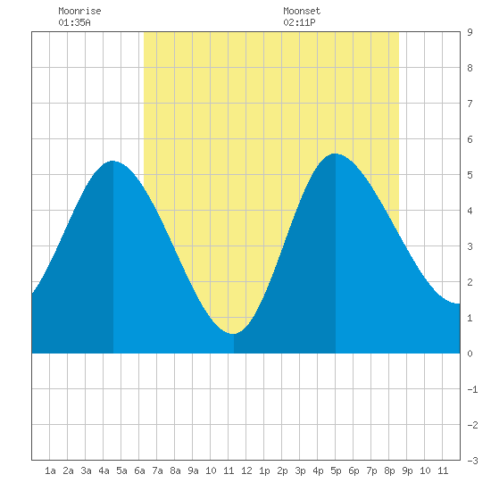 Willtown Bluff tide chart for Friday, July 2, 2021