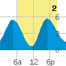 Willtown Bluff tide chart for Friday, July 2, 2021