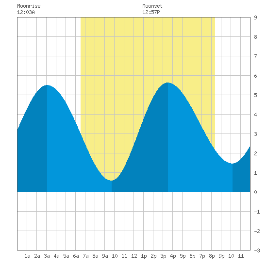 Willtown Bluff tide chart for Friday, July 30, 2021