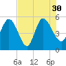 Willtown Bluff tide chart for Friday, July 30, 2021